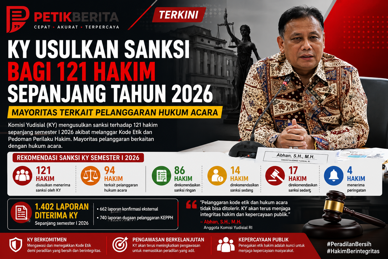 KY Usulkan Sanksi untuk 121 Hakim, Pelanggaran Hukum Acara Mendominasi