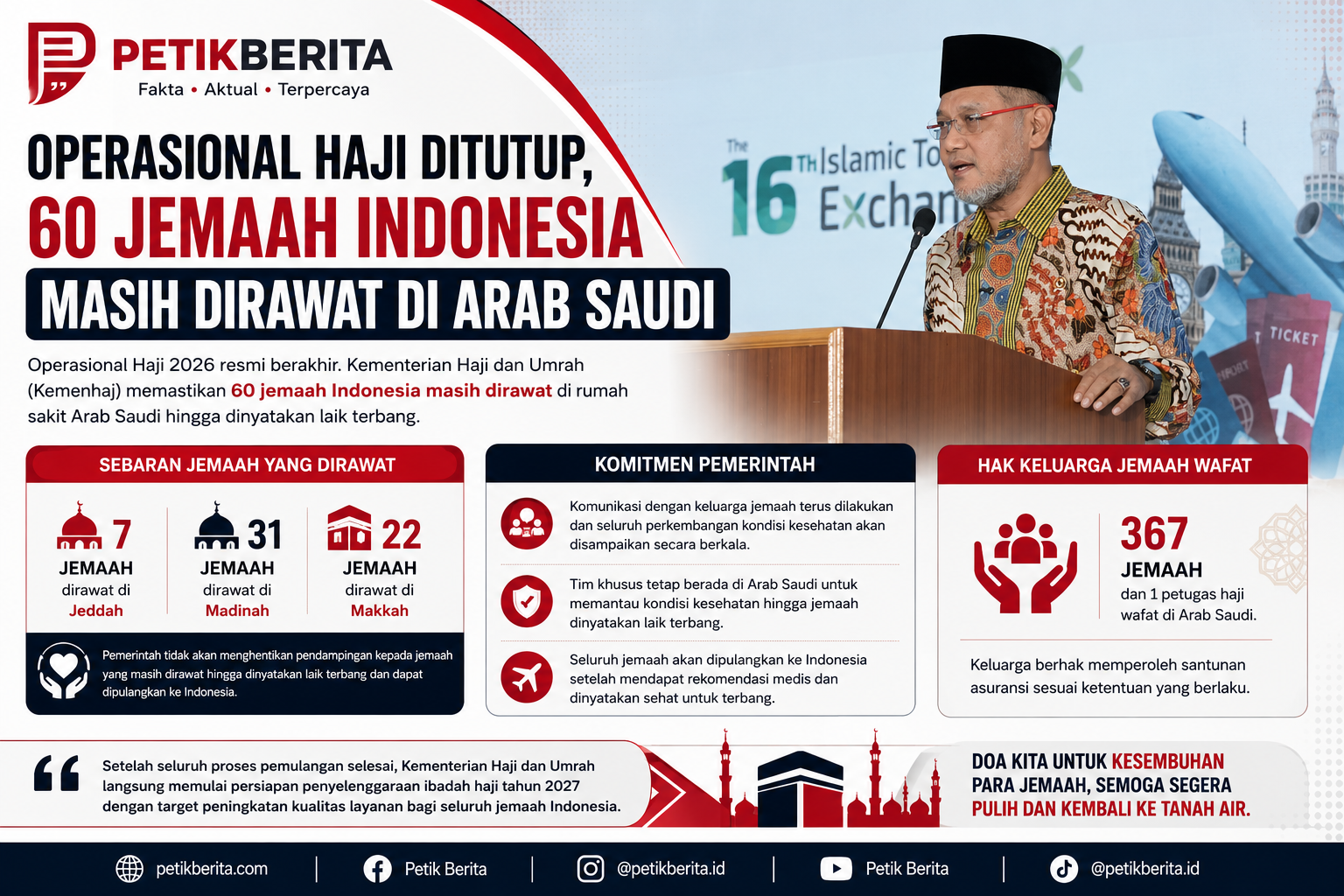 Operasional Haji Ditutup, Kemenhaj Pastikan 60 Jemaah Indonesia Masih Dirawat di Arab Saudi