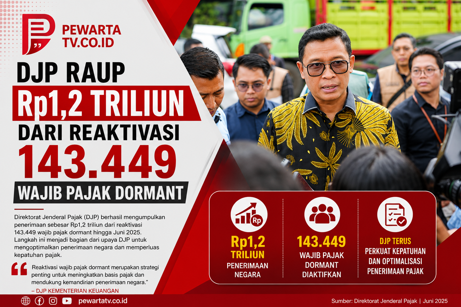 DJP Raup Rp1,2 Triliun dari Reaktivasi 143.449 Wajib Pajak Dormant