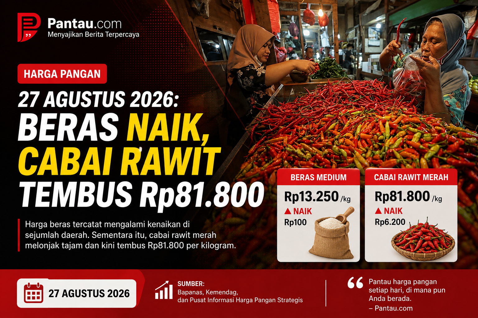 Harga Pangan 27 Agustus 2026: Beras Naik, Cabai Rawit Tembus Rp81.800