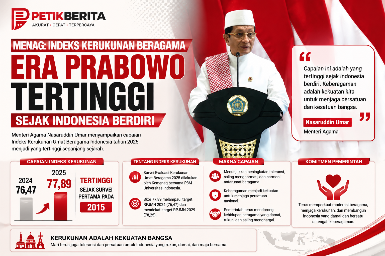 Indeks Kerukunan Umat Beragama Tembus 77,89, Menag Sebut Tertinggi Sepanjang Sejarah